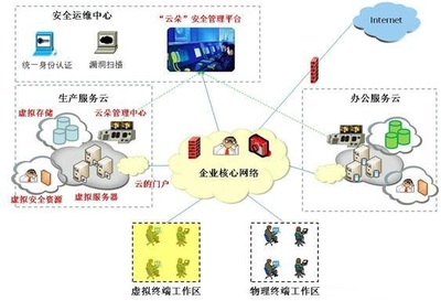 私有云安全的過(guò)渡時(shí)期——‘云朵’方案的設(shè)計(jì)思路