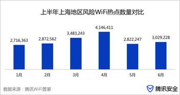 上海2017上半年互聯(lián)網(wǎng)安全報告 風險WiFi熱點數(shù)量超1900萬，安全服務面臨嚴峻挑戰(zhàn)